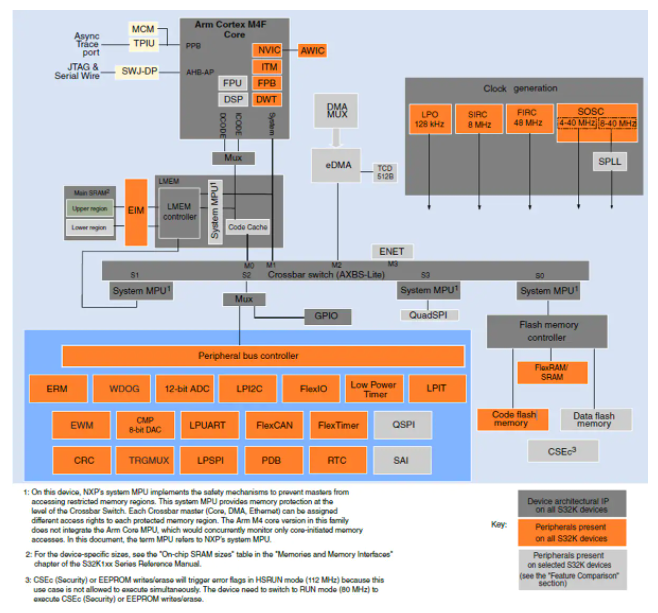 256KB80MHz (MCU) FS32K142HAT0VLFFS32K142HFT0VLLTFS32K142HFT0MLHRCortex®-M4F