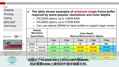 Microchip Minutes - MPLAB Harmony݋ - 6 - ʹMPLAB HarmonyF@ʾֲҕl